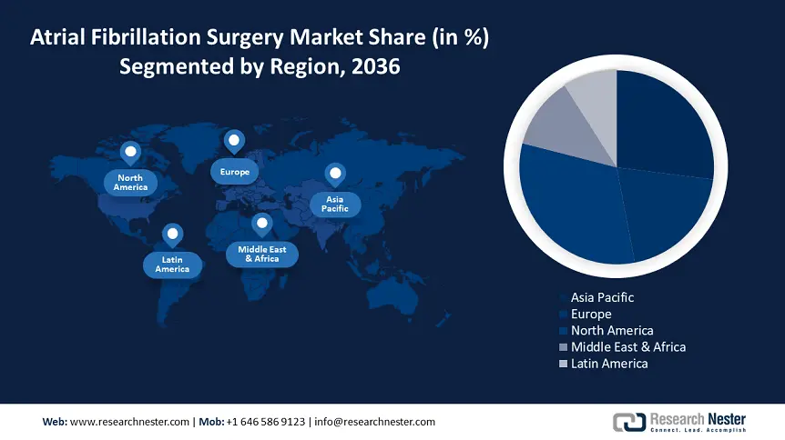 Atrial Fibrillation Surgery Market Demand